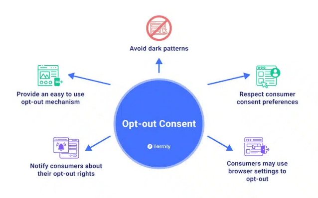 Diagram showing five key principles of opt-out consent: avoid dark patterns, provide easy opt-out mechanism, respect consumer preferences, notify consumers of rights, and allow browser settings to opt-out, with icons and arrows radiating from central blue circle labeled Opt-out Consent by Termly
